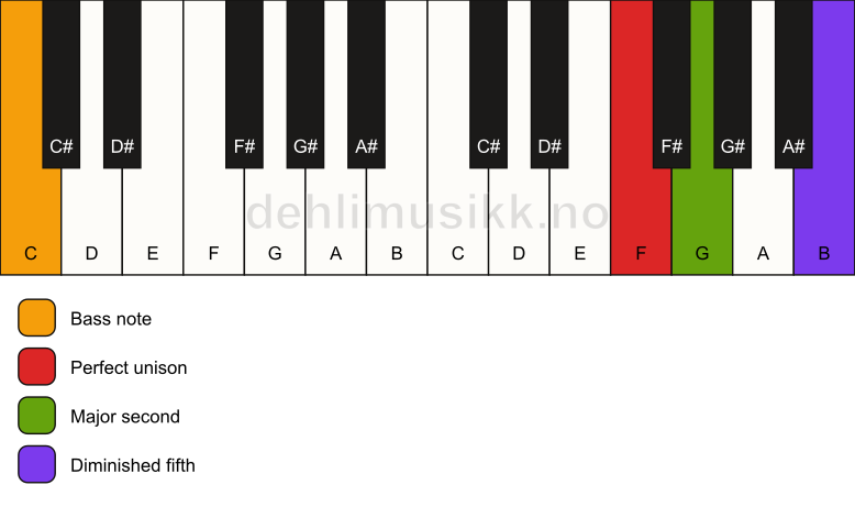 Piano keyboard showing the notes for a F sus2(b5)/C chord