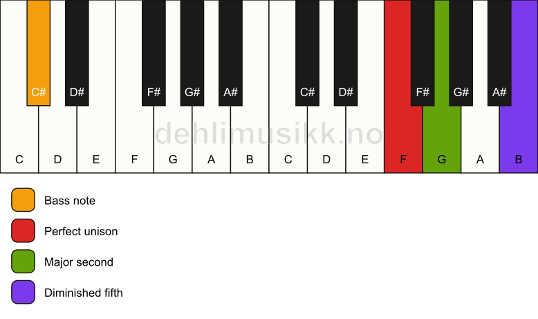 Piano keyboard showing the notes for a F sus2(b5)/C# chord