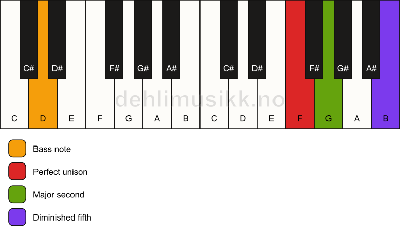 Piano keyboard showing the notes for a F sus2(b5)/D chord