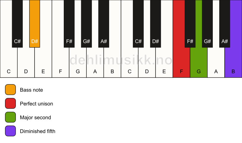 Piano keyboard showing the notes for a F sus2(b5)/D# chord