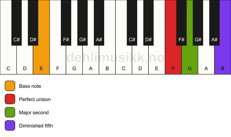 Piano keyboard showing the notes for a F sus2(b5)/E chord