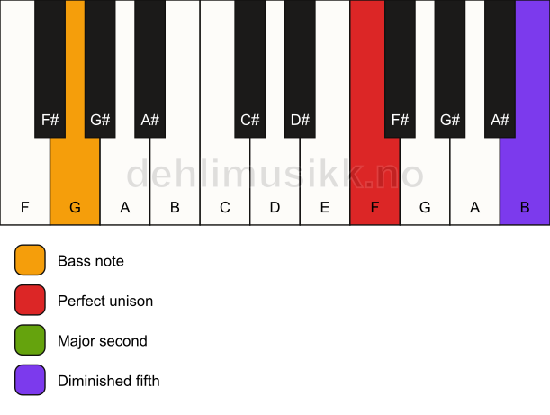 Piano keyboard showing the notes for a F sus2(b5)/G chord
