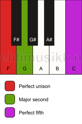 Piano keyboard showing the notes for a F sus2 chord