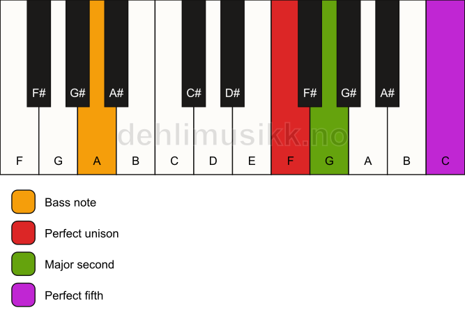 Piano keyboard showing the notes for a F sus2/A chord