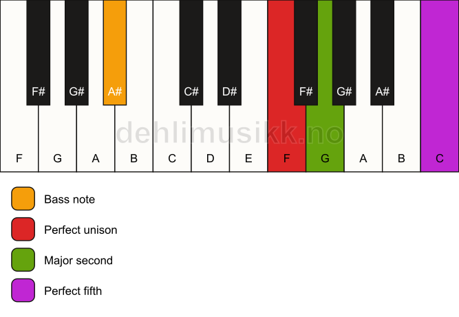 Piano keyboard showing the notes for a F sus2/A# chord