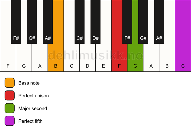 Piano keyboard showing the notes for a F sus2/B chord