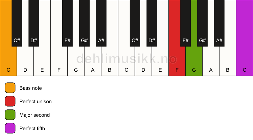 Piano keyboard showing the notes for a F sus2/C chord