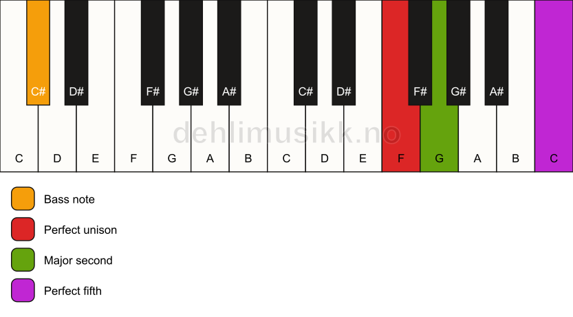 Piano keyboard showing the notes for a F sus2/C# chord