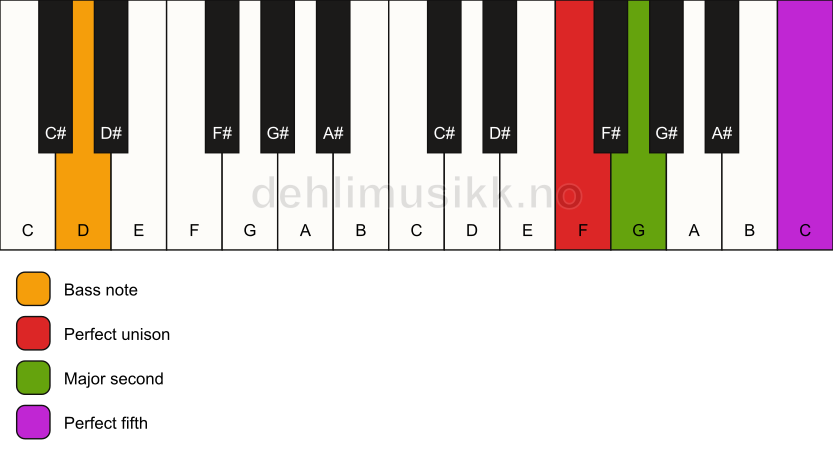 Piano keyboard showing the notes for a F sus2/D chord