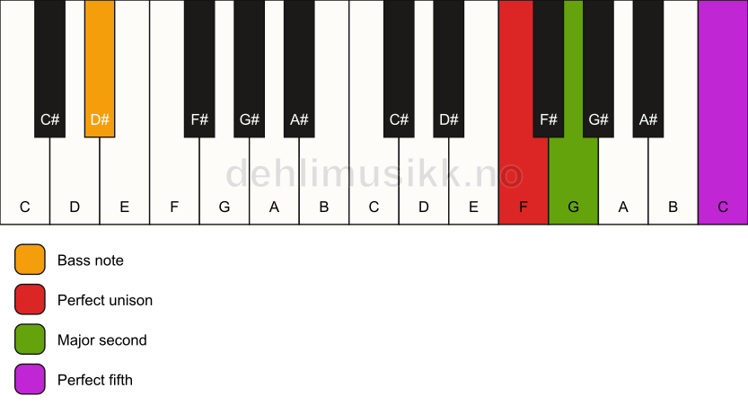 Piano keyboard showing the notes for a F sus2/D# chord
