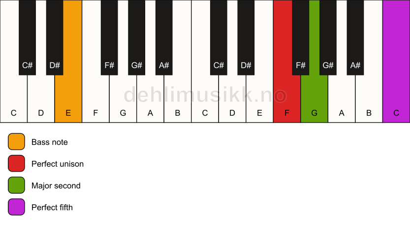 Piano keyboard showing the notes for a F sus2/E chord
