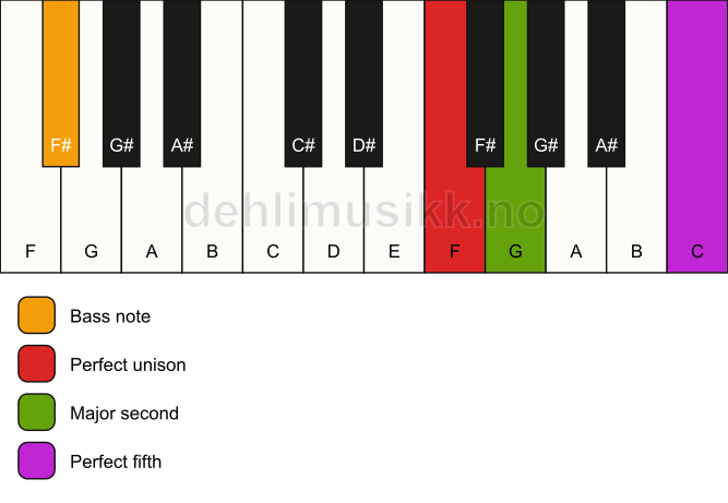 Piano keyboard showing the notes for a F sus2/F# chord