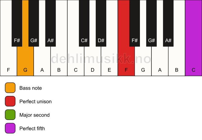 Piano keyboard showing the notes for a F sus2/G chord