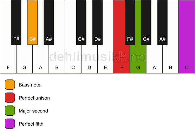 Piano keyboard showing the notes for a F sus2/G# chord