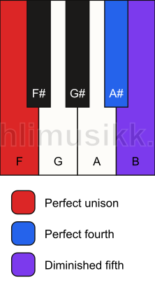 Piano keyboard showing the notes for a F sus4(b5) chord