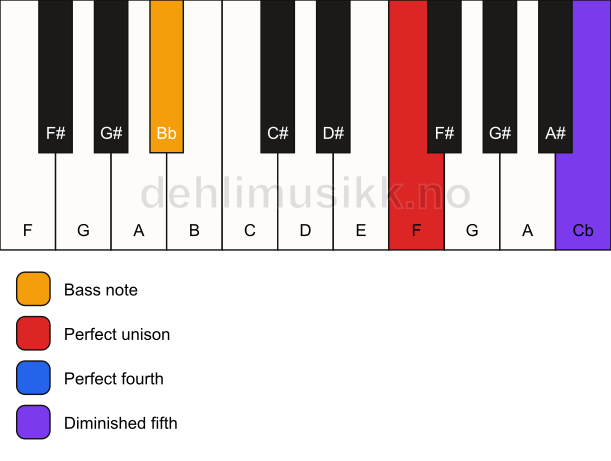 Piano keyboard showing the notes for a F sus4(b5)/Bb chord