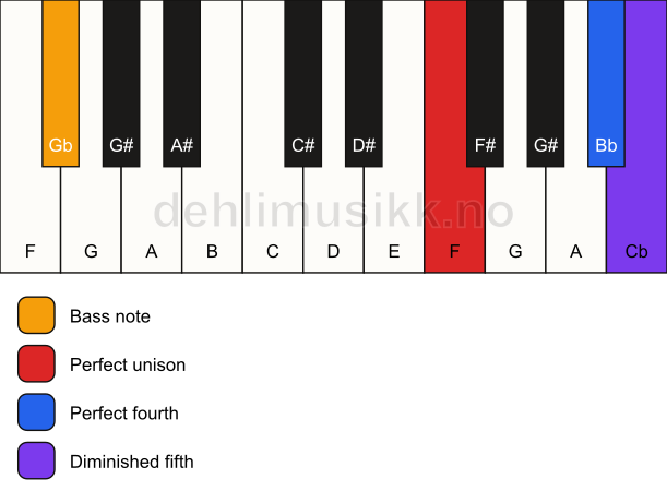 Piano keyboard showing the notes for a F sus4(b5)/Gb chord