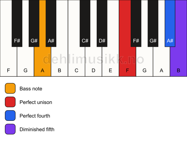 Piano keyboard showing the notes for a F sus4(b5)/A chord