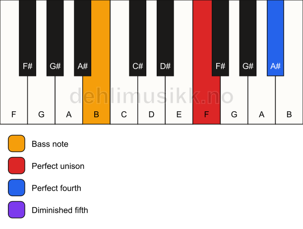 Piano keyboard showing the notes for a F sus4(b5)/B chord