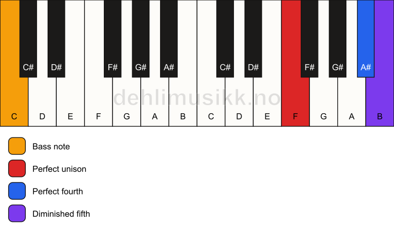 Piano keyboard showing the notes for a F sus4(b5)/C chord