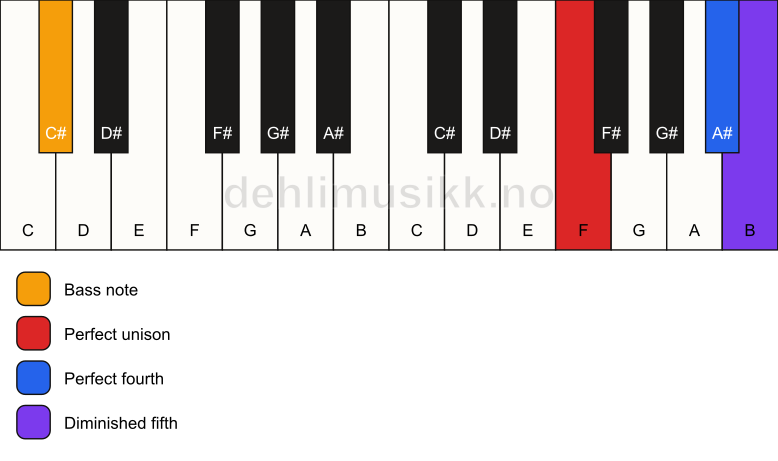 Piano keyboard showing the notes for a F sus4(b5)/C# chord