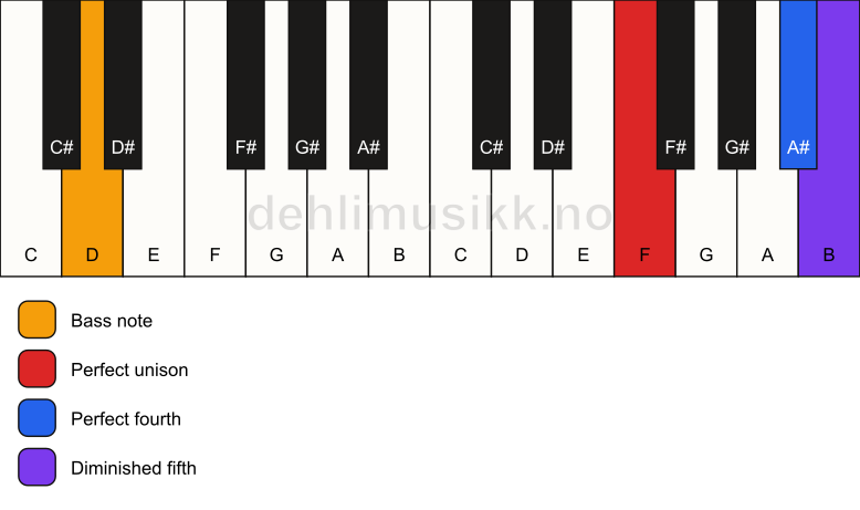 Piano keyboard showing the notes for a F sus4(b5)/D chord