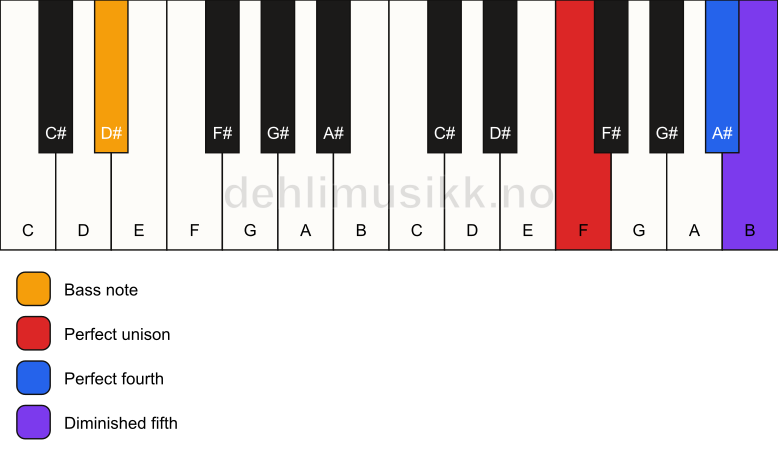 Piano keyboard showing the notes for a F sus4(b5)/D# chord