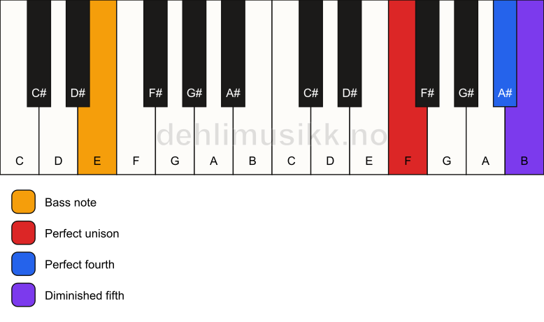 Piano keyboard showing the notes for a F sus4(b5)/E chord
