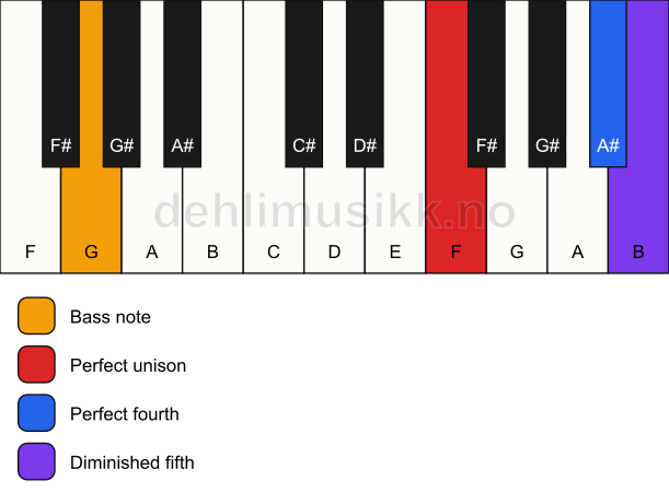 Piano keyboard showing the notes for a F sus4(b5)/G chord
