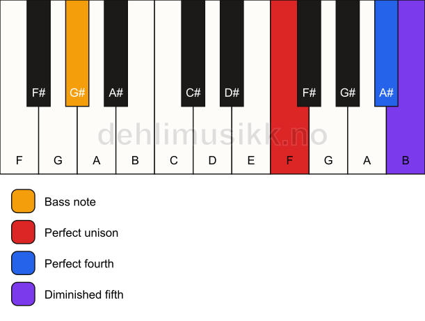 Piano keyboard showing the notes for a F sus4(b5)/G# chord