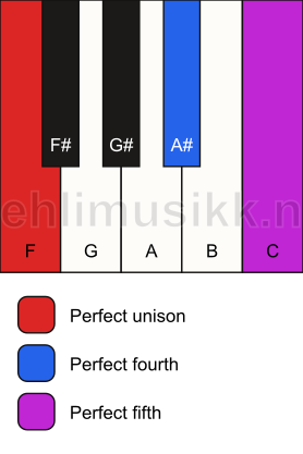 Piano keyboard showing the notes for a F sus4 chord