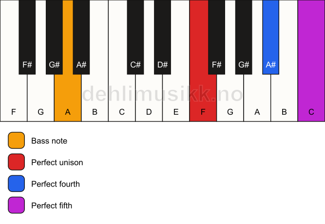 Piano keyboard showing the notes for a F sus4/A chord