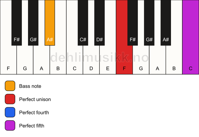 Piano keyboard showing the notes for a F sus4/A# chord