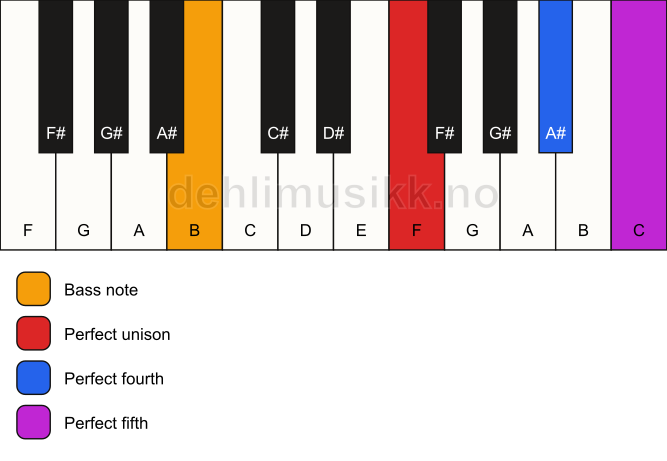 Piano keyboard showing the notes for a F sus4/B chord