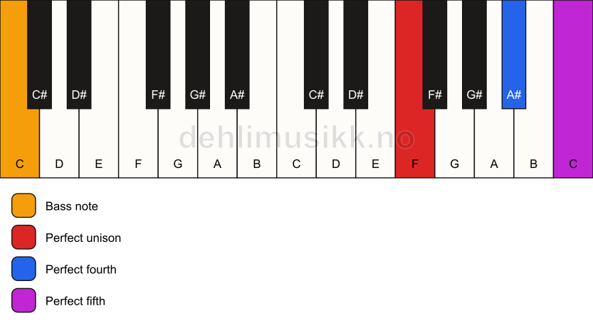 Piano keyboard showing the notes for a F sus4/C chord