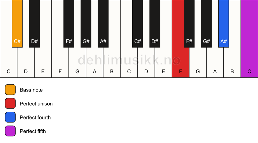 Piano keyboard showing the notes for a F sus4/C# chord