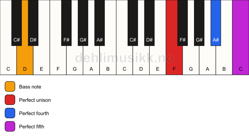 Piano keyboard showing the notes for a F sus4/D chord