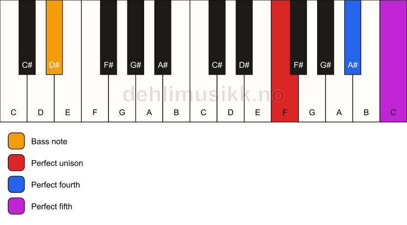 Piano keyboard showing the notes for a F sus4/D# chord