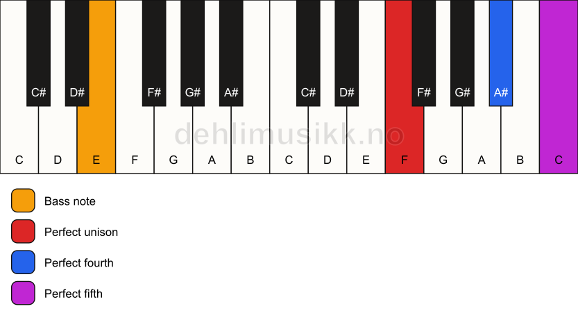 Piano keyboard showing the notes for a F sus4/E chord