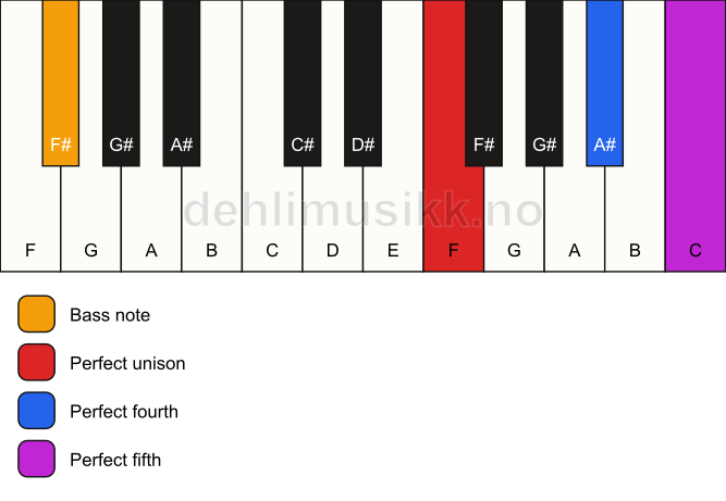 Piano keyboard showing the notes for a F sus4/F# chord