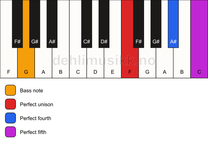 Piano keyboard showing the notes for a F sus4/G chord