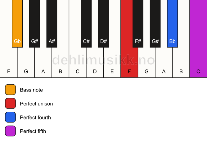 Piano keyboard showing the notes for a F sus4/Gb chord