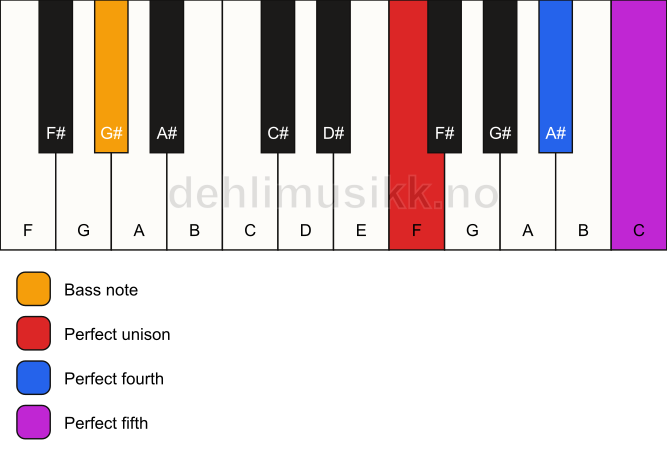 Piano keyboard showing the notes for a F sus4/G# chord