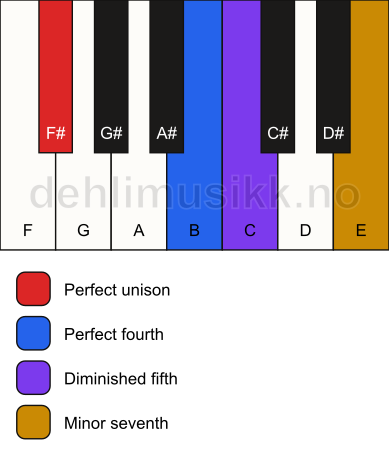 Piano keyboard showing the notes for a F# 11(b5)(sus4) chord
