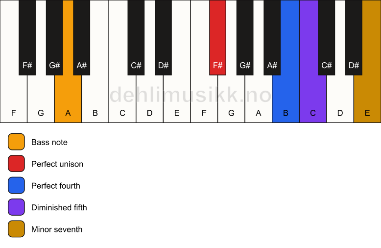 Piano keyboard showing the notes for a F# 11(b5)(sus4)/A chord