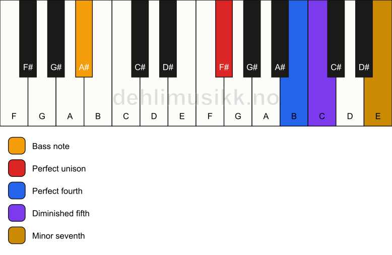 Piano keyboard showing the notes for a F# 11(b5)(sus4)/A# chord