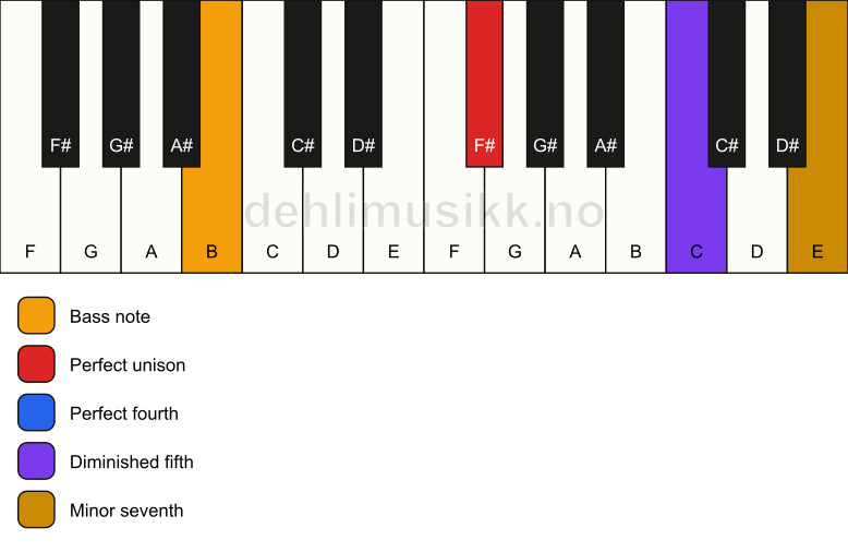 Piano keyboard showing the notes for a F# 11(b5)(sus4)/B chord