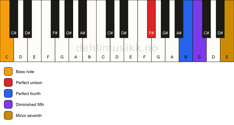 Piano keyboard showing the notes for a F# 11(b5)(sus4)/C chord