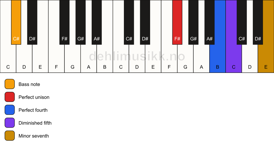 Piano keyboard showing the notes for a F# 11(b5)(sus4)/C# chord
