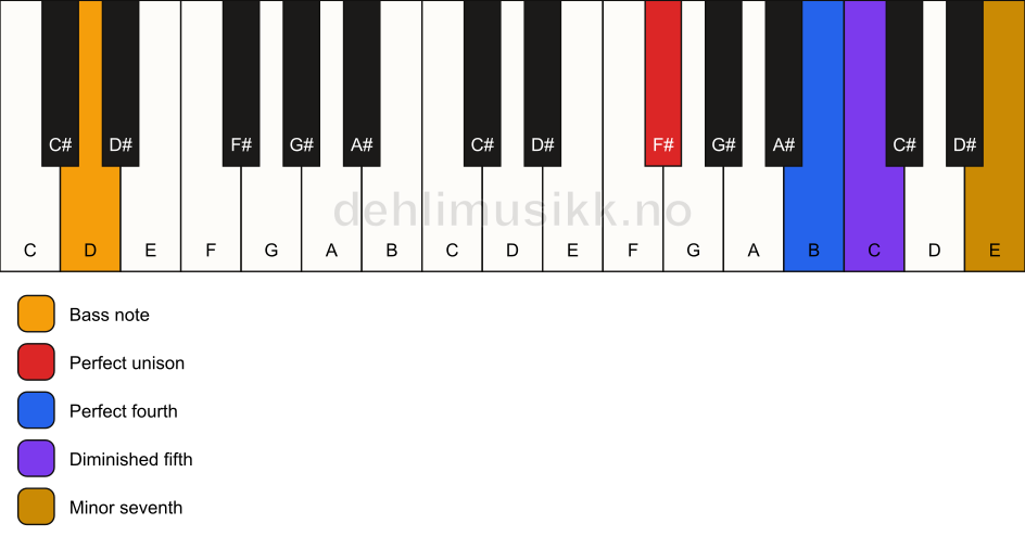 Piano keyboard showing the notes for a F# 11(b5)(sus4)/D chord